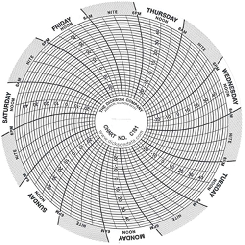 4" Replacement Charts Solutions industrielles ALPHA